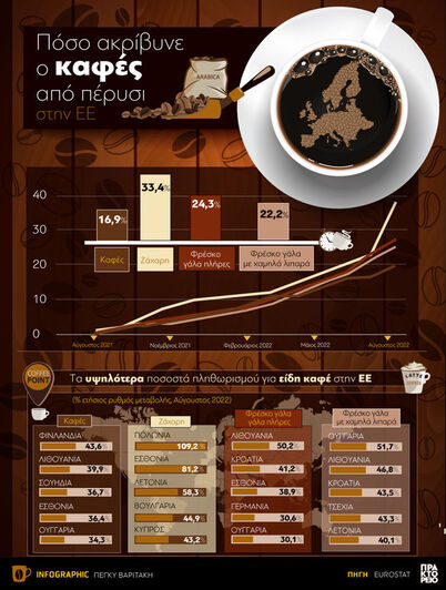 ΕΕ: Πόσο ακρίβυνε ο καφές από πέρυσι 