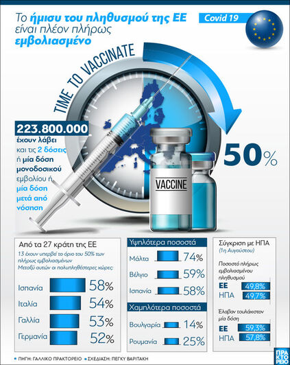 Εμβόλια covid 19: Εμβολιασμένοι οι μισοί ευρωπαίοι