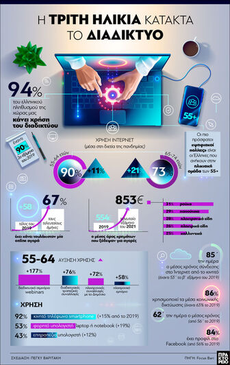 Ψηφιακός κόσμος: Η τρίτη ηλικία κατακτά ...