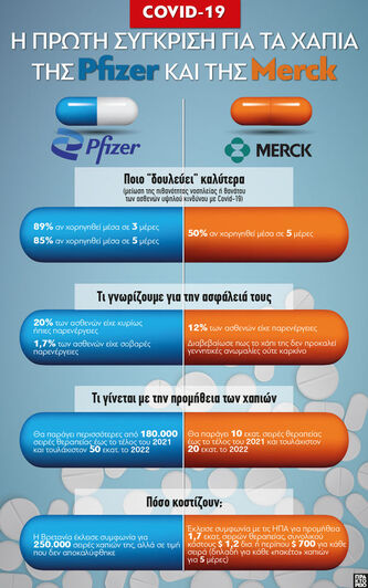 COVID-19: Η πρώτη σύγκριση για τα χάπια ...