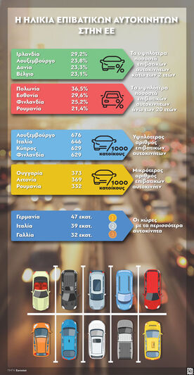 Ε.Ε: Η ηλικία των επιβατικών αυτοκινήτων