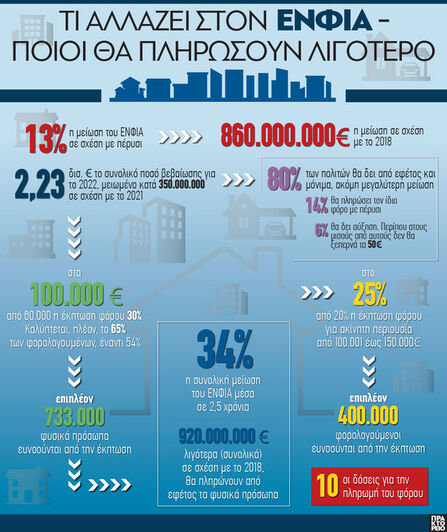ΕΝΦΙΑ: Τι αλλάζει- Ποιοι θα πληρώσουν λιγότερο