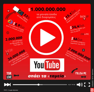 Το Υoutube σπάει τα "ταμεία"
