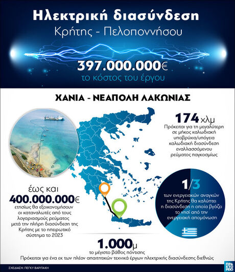 Κρήτη- Πελοπόννησος: Η μεγαλύτερη ηλεκτρ...