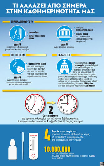 Μέτρα: Τι αλλάζει από σήμερα στην καθημε...