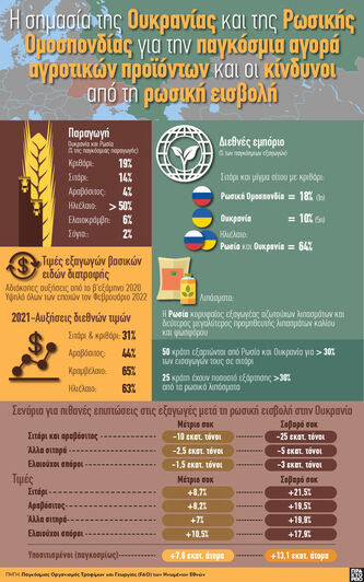 Ουκρανία- Ρωσία: Η παγκόσμια αγορά αγροτ...