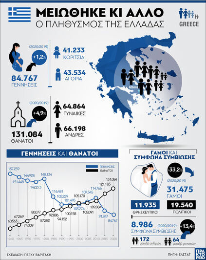 Ελλάδα: Μειώθηκε κι άλλο ο πληθυσμός της 