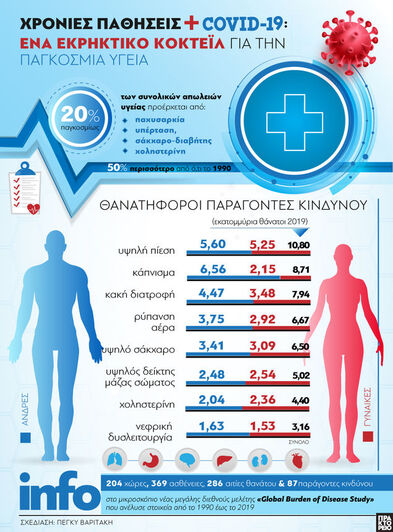 Χρόνιες παθήσεις και COVID - 19