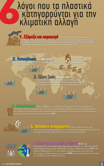 Κλιματική αλλαγή: Έξι λόγοι που τα πλαστ...