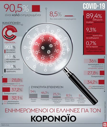 Ενημερωμένοι οι Έλληνες για τον κορωνοϊό