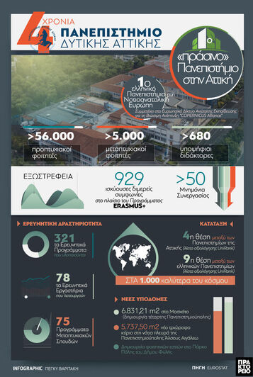 Ελλάδα: 4 χρόνια Πανεπιστήμιο Δυτικής Αττικής