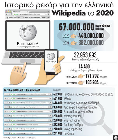 Ελληνική Wikipedia: Ιστορικό ρεκόρ για το 2020