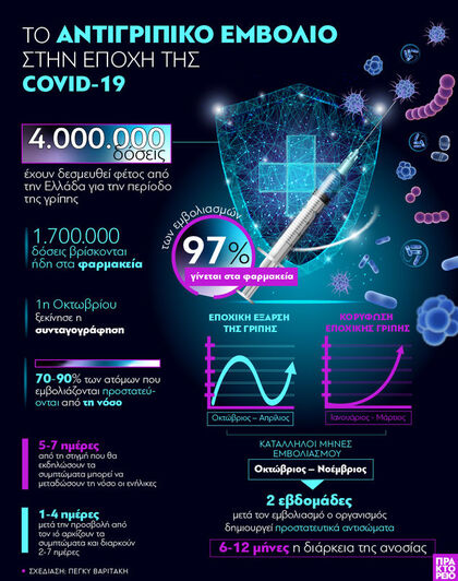 Covid-19: Το αντιγριπικό εμβόλιο στην επ...