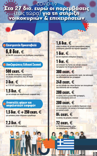 Covid-19: Στα 27 δισ. ευρώ οι παρεμβάσει...