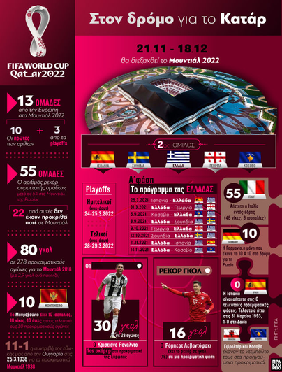 Μουντιάλ 2022: Στον δρόμο για το Κατάρ