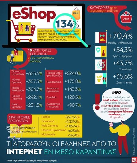 Οι online αγορές της καραντίνας από τους Έλληνες
