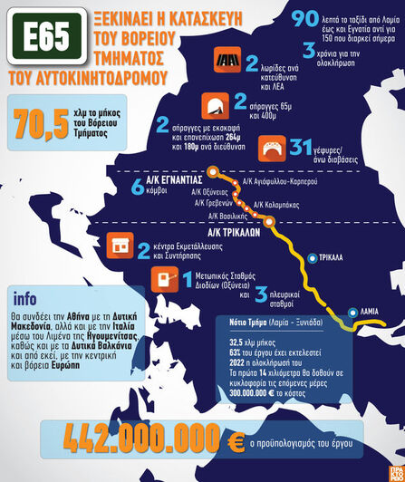 Ε65: Ξεκινάει η κατασκευή του Βόρειου Τμ...