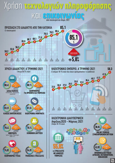Ελλάδα: Χρήση τεχνολογιών πληροφόρησης κ...
