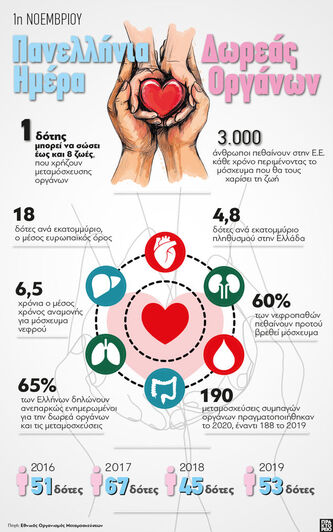 1η Νοεμβρίου: Πανελλήνια Ημέρα Δωρεάς Οργάνων