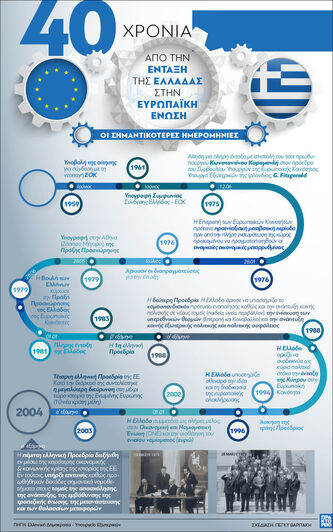 Ευρωπαϊκή Ένωση: 40 χρόνια από την ένταξ...
