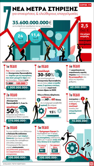 Επτά νέα μέτρα για επιχειρήσεις, ελεύθερ...