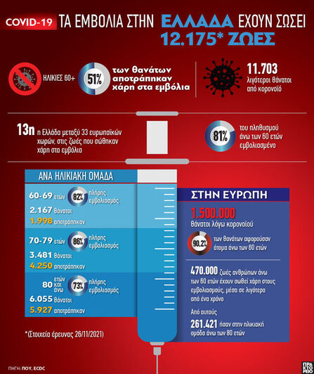 COVID-19: Τα εμβόλια στην Ελλάδα έχουν σ...