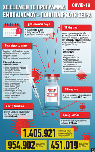 Covid-19: Σε εξέλιξη το πρόγραμμα εμβολι...
