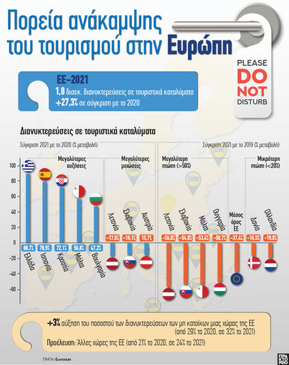 Τουρισμός: Πορεία ανάκαμψης στην Ευρώπη