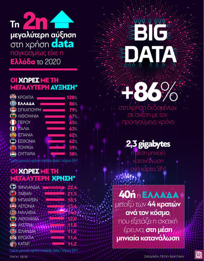 Τη 2η μεγαλύτερη αύξηση στη χρήση data π...