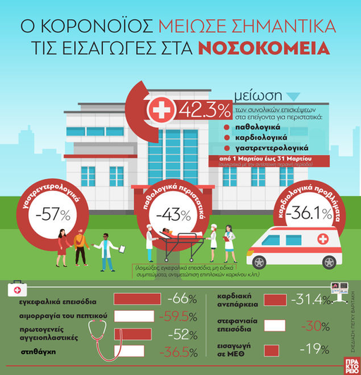 Κορωνοϊός και νοσοκομεία: Μειώθηκαν σημα...