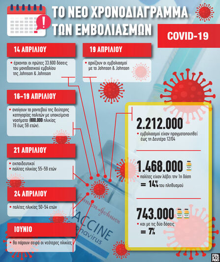 COVID-19: Το νέο χρονοδιάγραμμα των εμβολιασμών