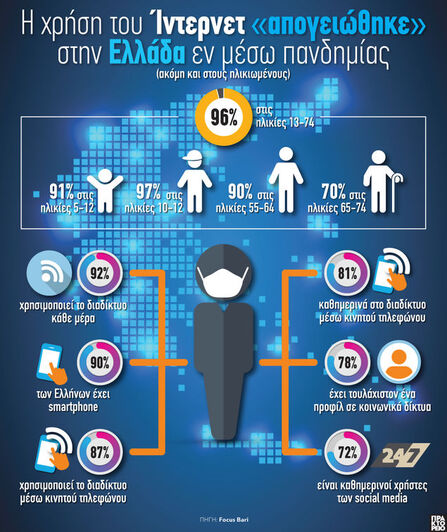 Ίντερνετ: Η χρήση του «απογειώθηκε» στην...