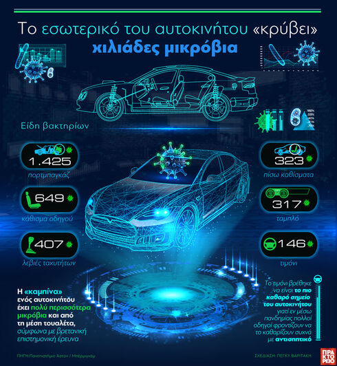 Αυτοκινήτο: Το εσωτερικό του «κρύβει» χι...