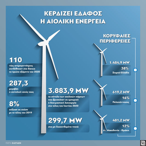 Αιολική ενέργεια: Κερδίζει έδαφος