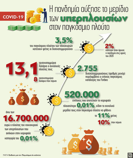 COVID-19: Η πανδημία αύξησε το μερίδιο τ...