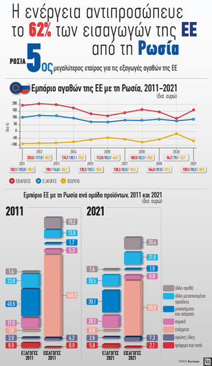 ΕΕ: Η ενέργεια αντιπροσώπευε το 62% των ...