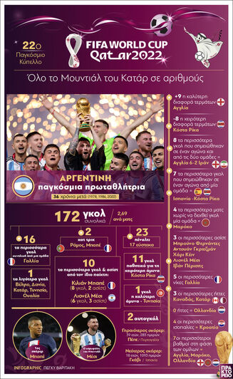 Ποδόσφαιρο: Όλο το Μουντιάλ του Κατάρ σε αριθμούς