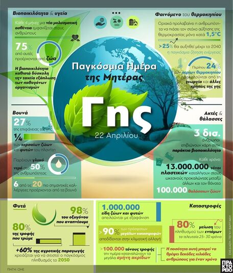 Παγκόσμια Ημέρα της Μητέρας Γης
