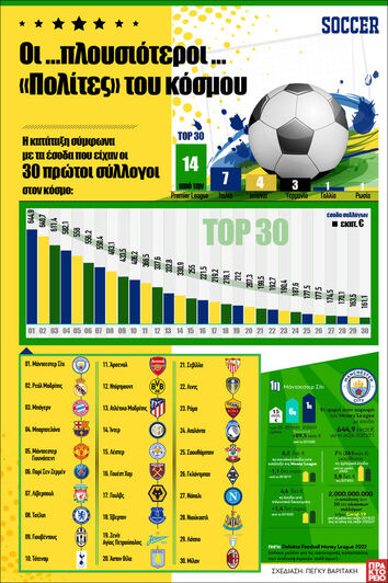 Μπάλα: Οι... πλουσιότεροι «πολίτες» του κόσμου