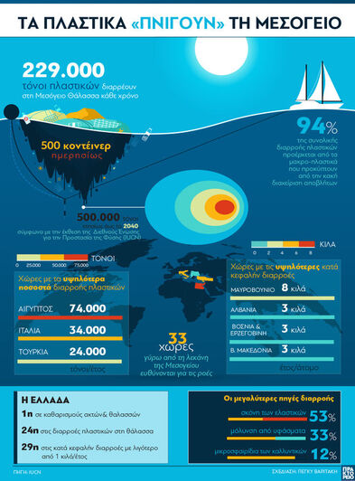Τα πλαστικά «πνίγουν» τη Μεσόγειο Θάλασσα