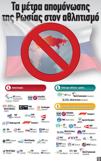 Αθλητισμός: Τα μέτρα απομόνωσης της Ρωσίας 