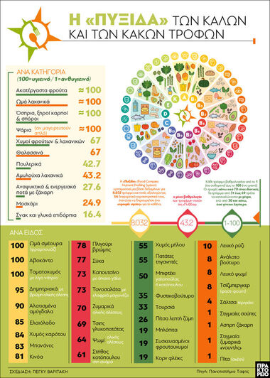Έρευνα: Η «πυξίδα» των καλών και των κακών τροφών