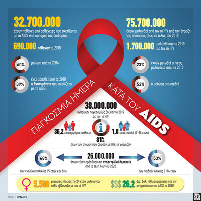 1η Δεκέμβριου: Παγκόσμια Ημέρα κατά του AIDS 