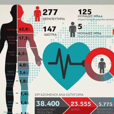 «Ακτινογραφία» στην Υγεία