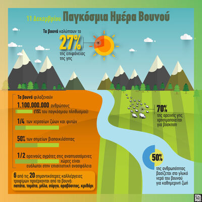 11 Δεκεμβρίου: Παγκόσμια Ημέρα Βουνού