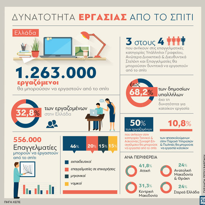 Εργασία από το σπίτι στην Ελλάδα