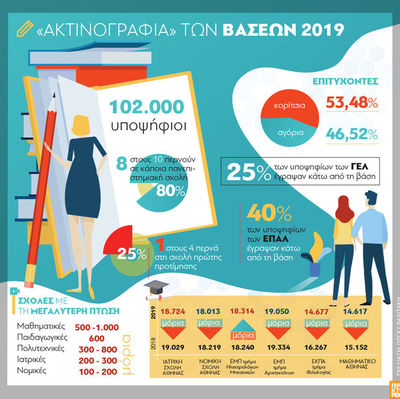 «Ακτινογραφία» των βάσεων 2019