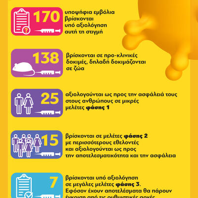 COVID 19: Αγώνας δρόμου για το εμβόλιο