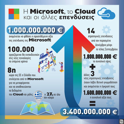 Η Microsoft, το Cloud και οι άλλες επενδύσεις