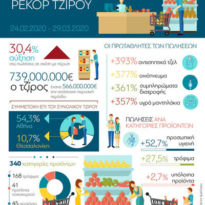 Σούπερ μάρκετ - Ρεκόρ τζίρου